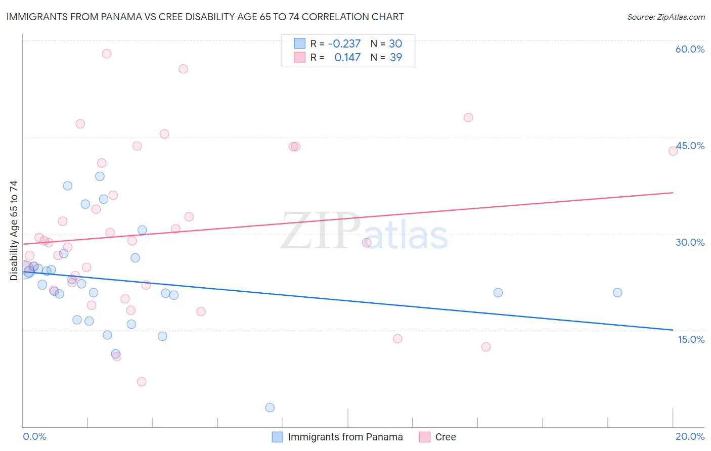 Immigrants from Panama vs Cree Disability Age 65 to 74