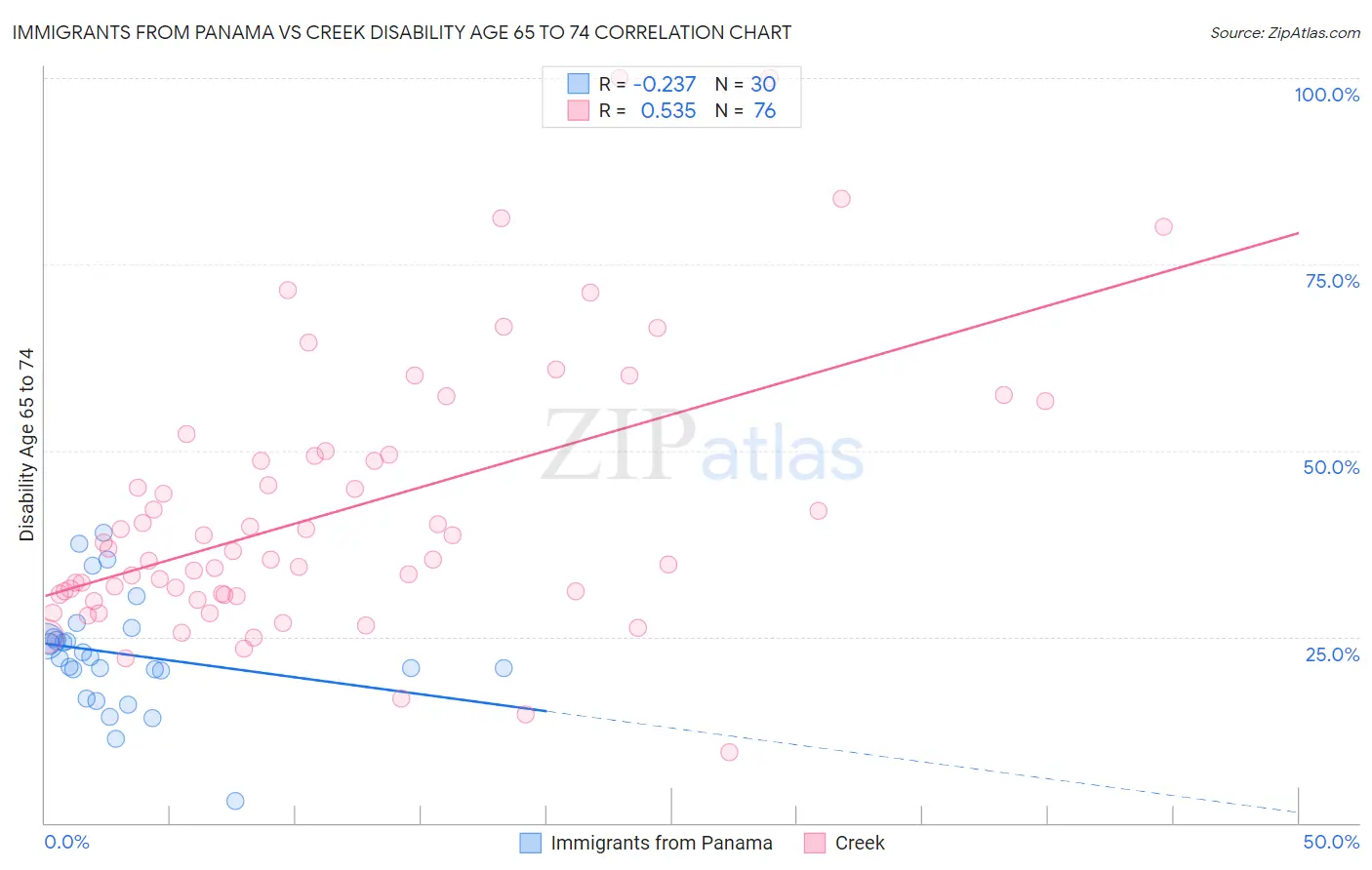 Immigrants from Panama vs Creek Disability Age 65 to 74