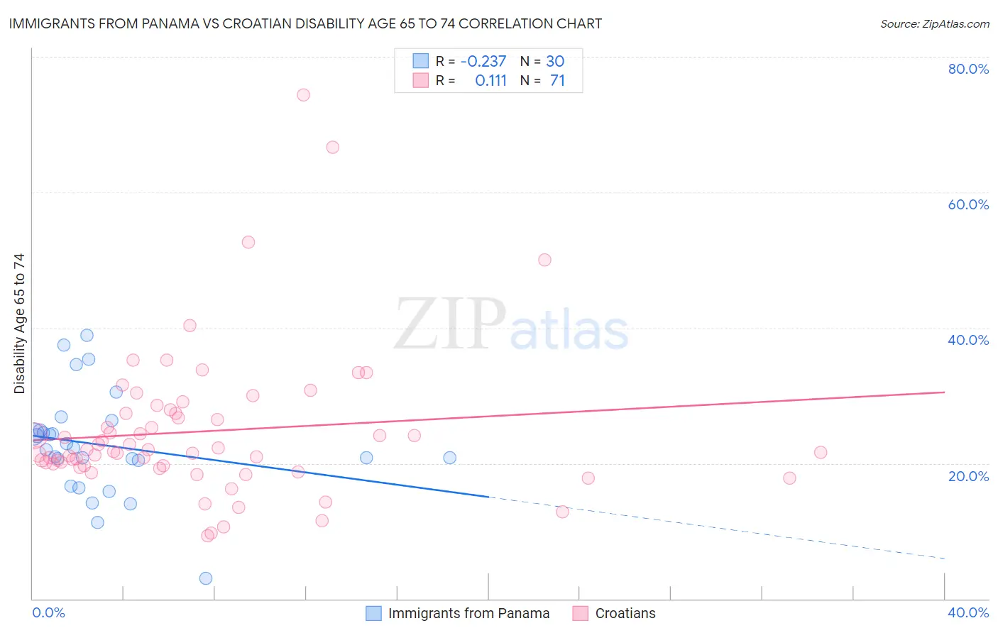Immigrants from Panama vs Croatian Disability Age 65 to 74
