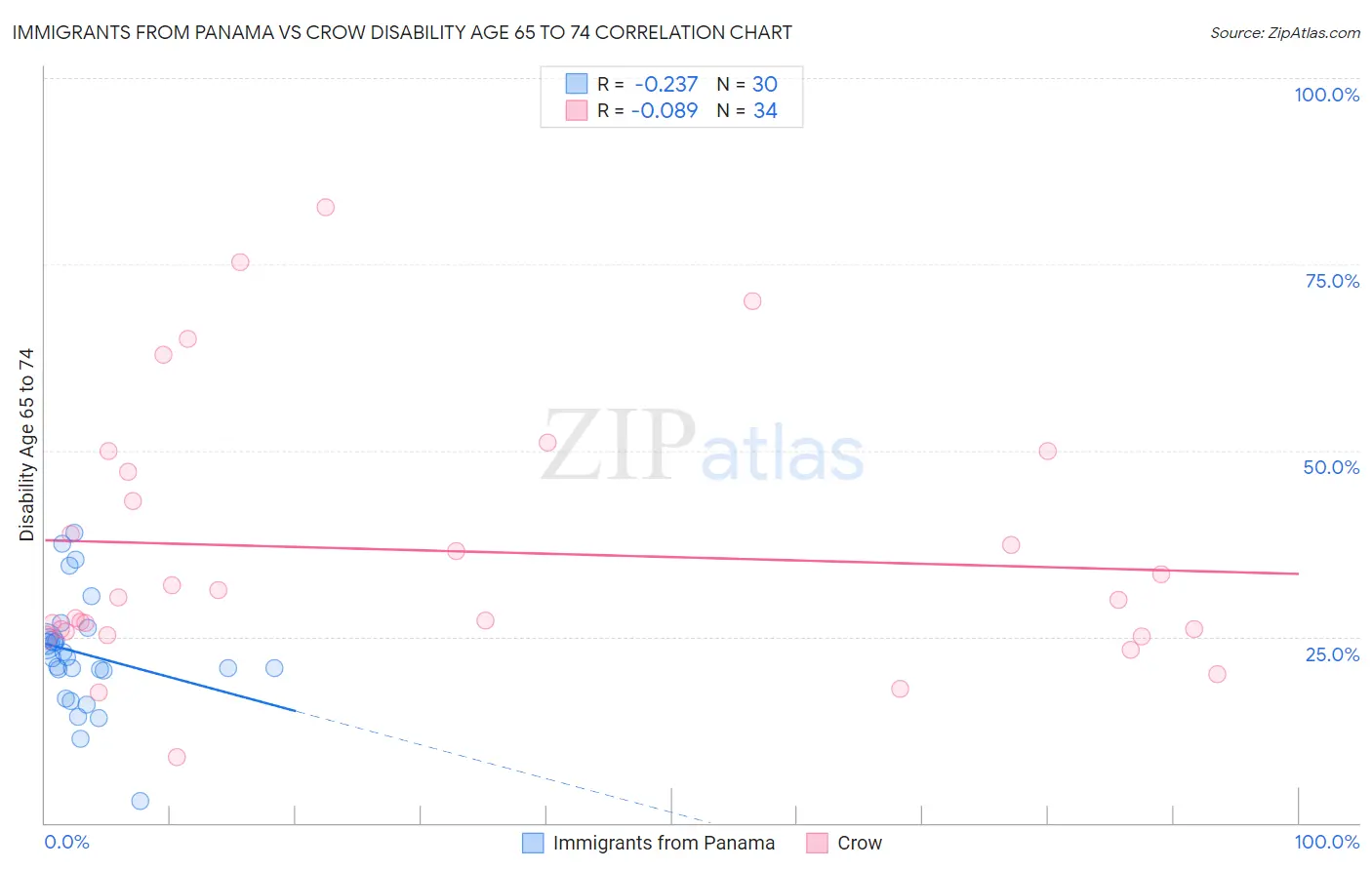 Immigrants from Panama vs Crow Disability Age 65 to 74