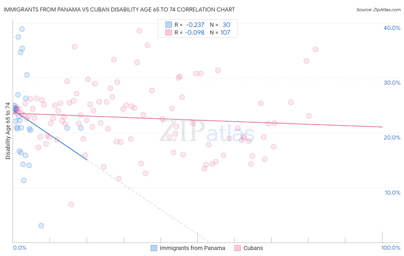 Immigrants from Panama vs Cuban Disability Age 65 to 74