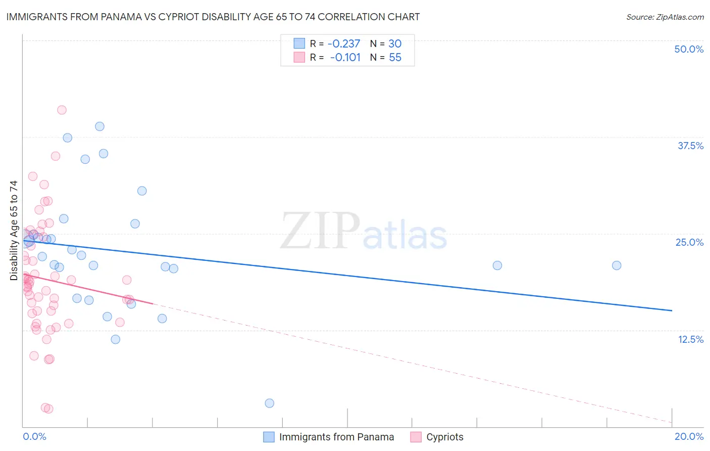 Immigrants from Panama vs Cypriot Disability Age 65 to 74