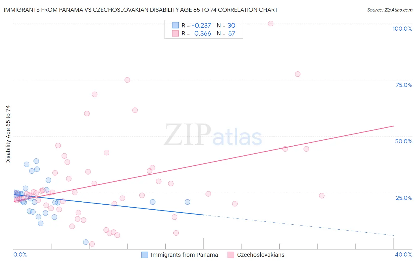 Immigrants from Panama vs Czechoslovakian Disability Age 65 to 74