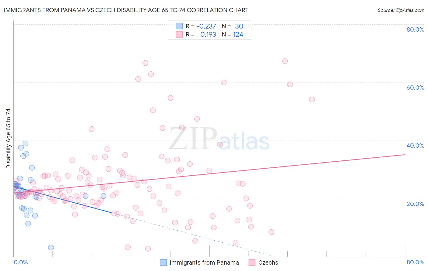 Immigrants from Panama vs Czech Disability Age 65 to 74