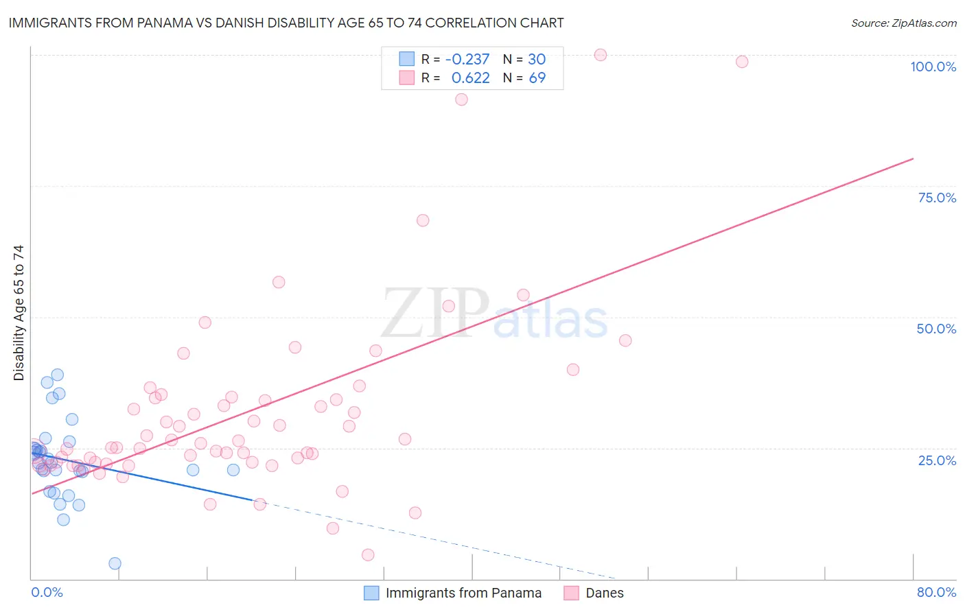 Immigrants from Panama vs Danish Disability Age 65 to 74