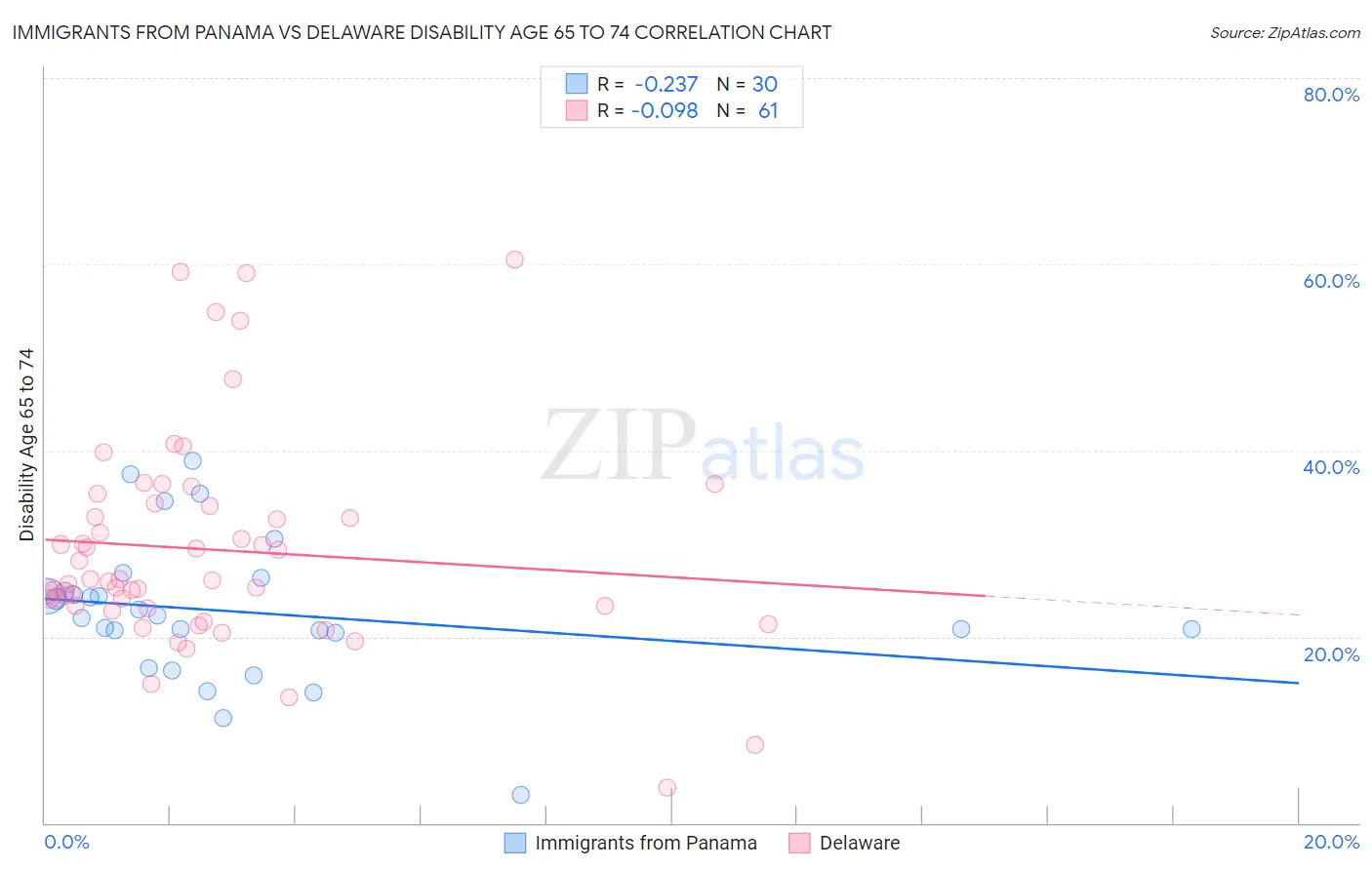 Immigrants from Panama vs Delaware Disability Age 65 to 74