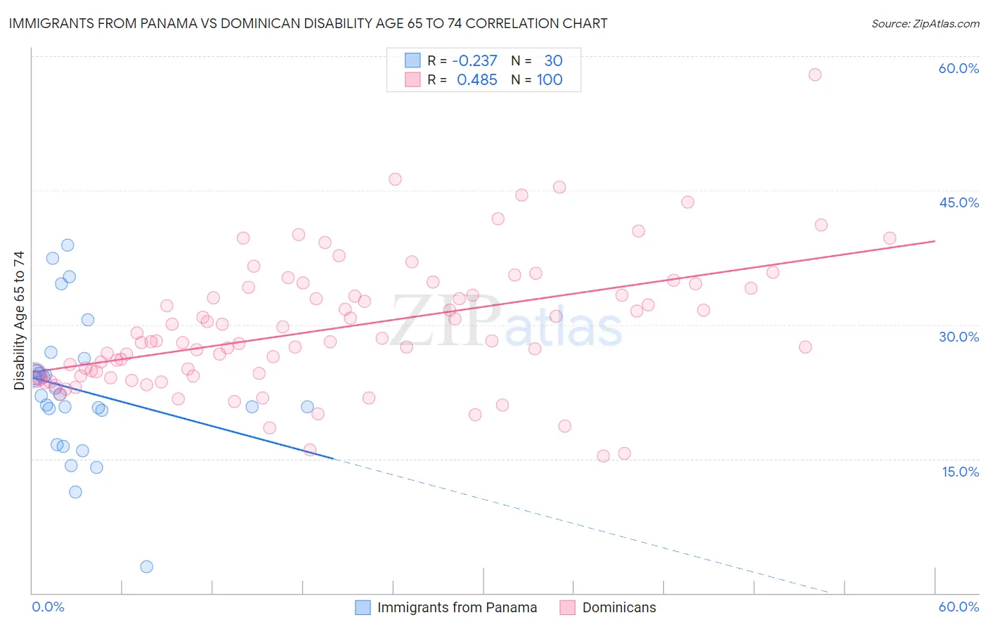 Immigrants from Panama vs Dominican Disability Age 65 to 74