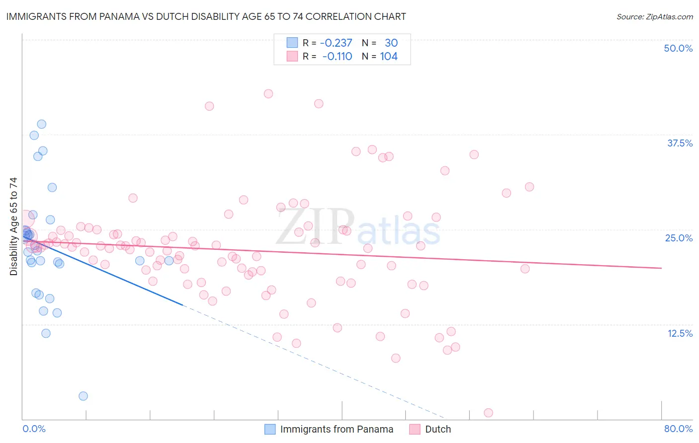 Immigrants from Panama vs Dutch Disability Age 65 to 74
