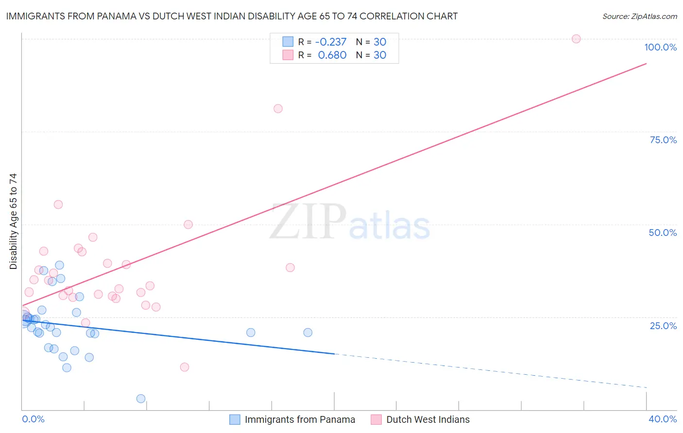 Immigrants from Panama vs Dutch West Indian Disability Age 65 to 74