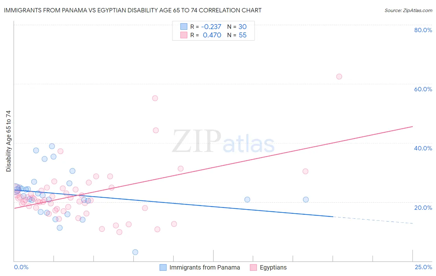 Immigrants from Panama vs Egyptian Disability Age 65 to 74