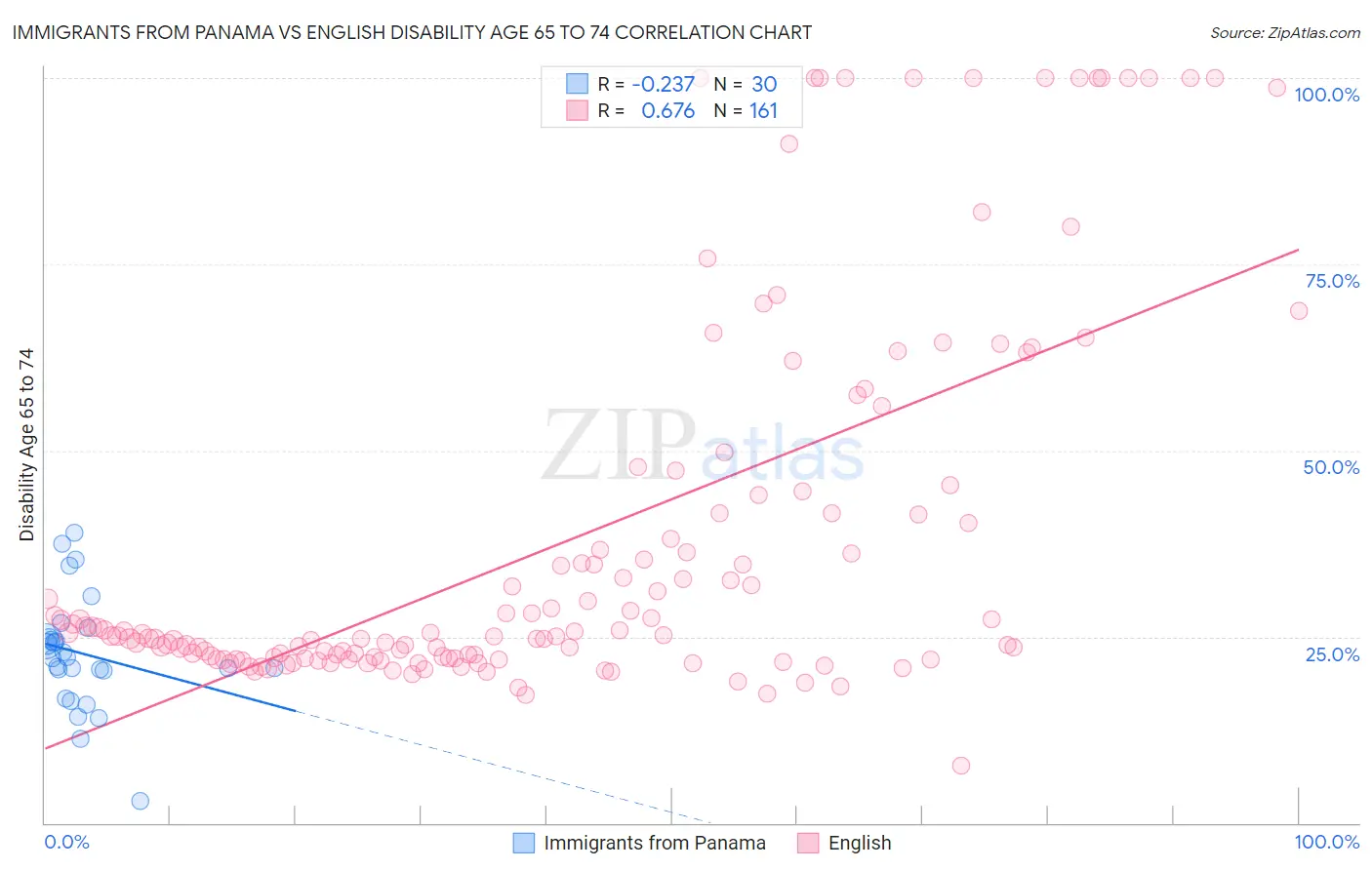 Immigrants from Panama vs English Disability Age 65 to 74