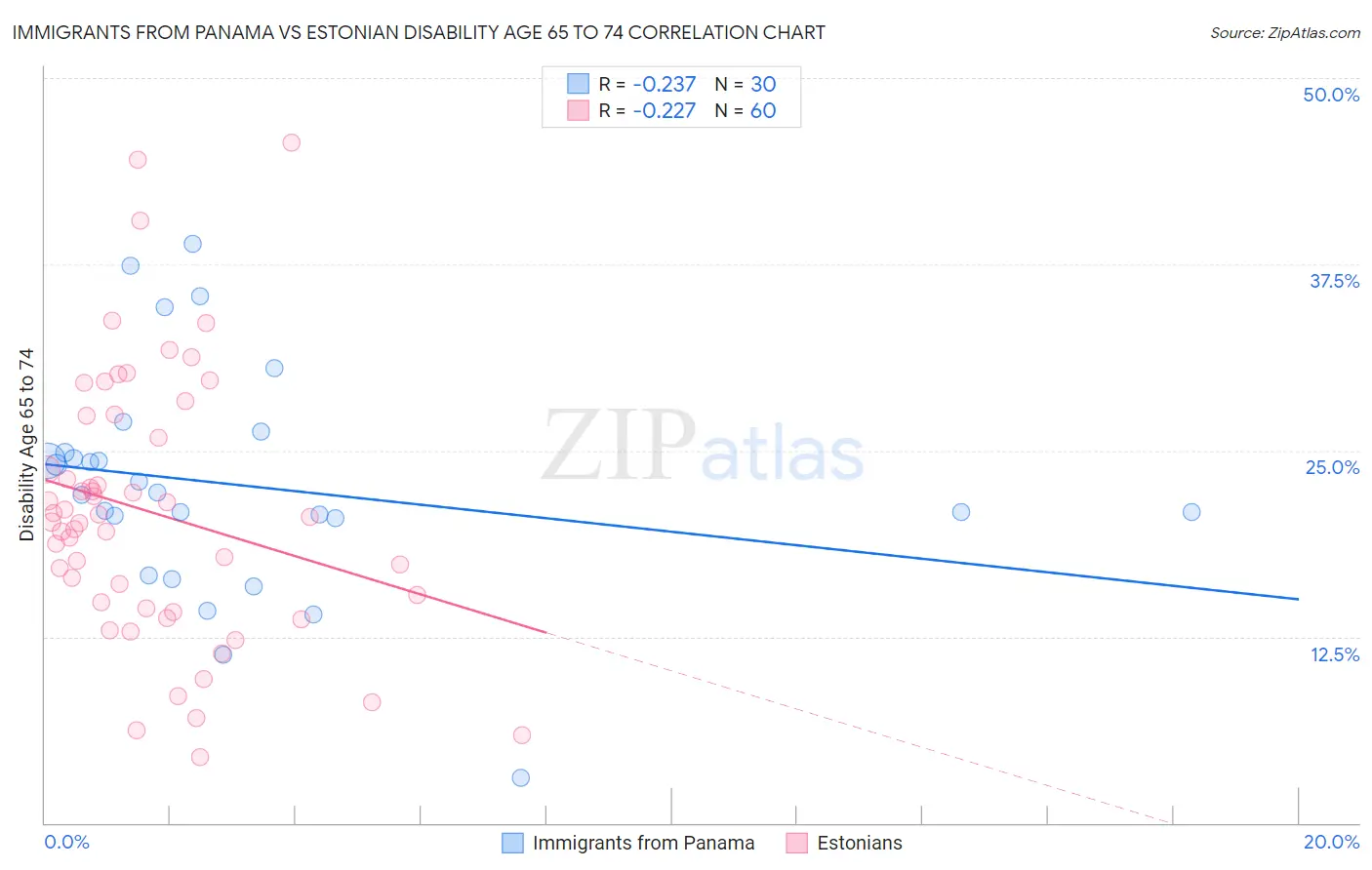 Immigrants from Panama vs Estonian Disability Age 65 to 74
