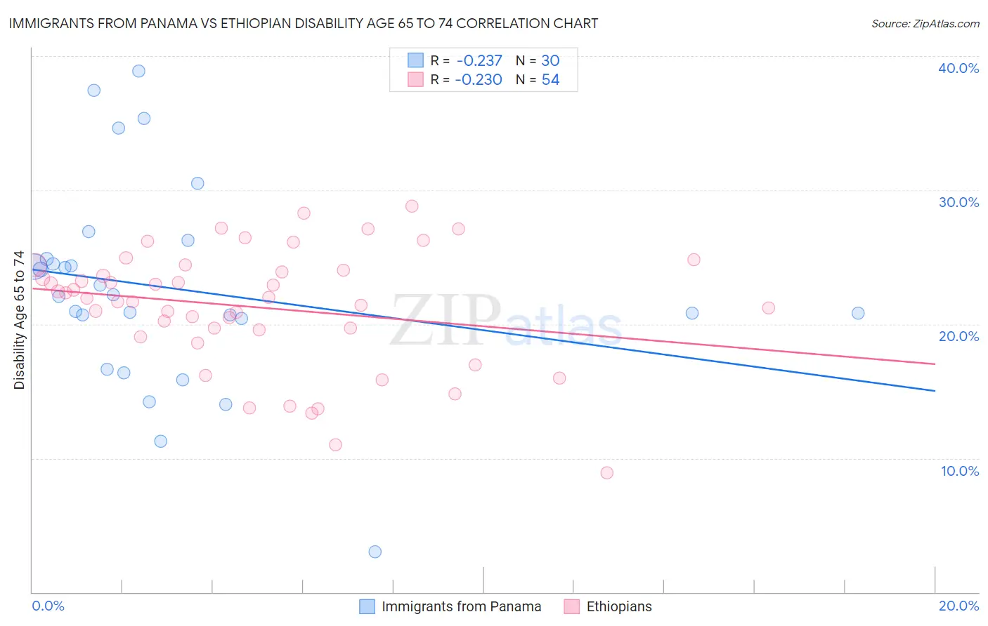 Immigrants from Panama vs Ethiopian Disability Age 65 to 74