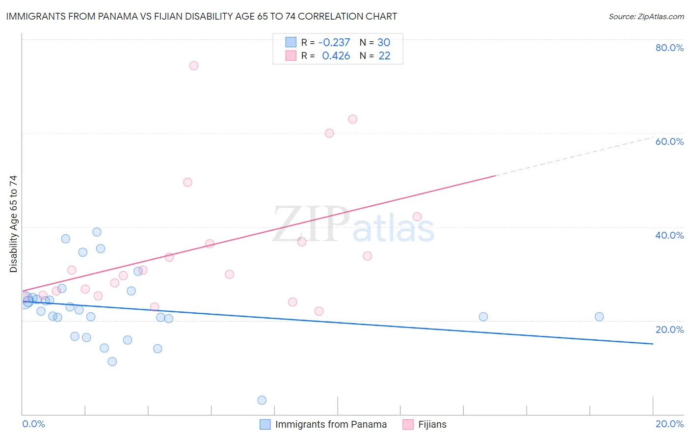 Immigrants from Panama vs Fijian Disability Age 65 to 74