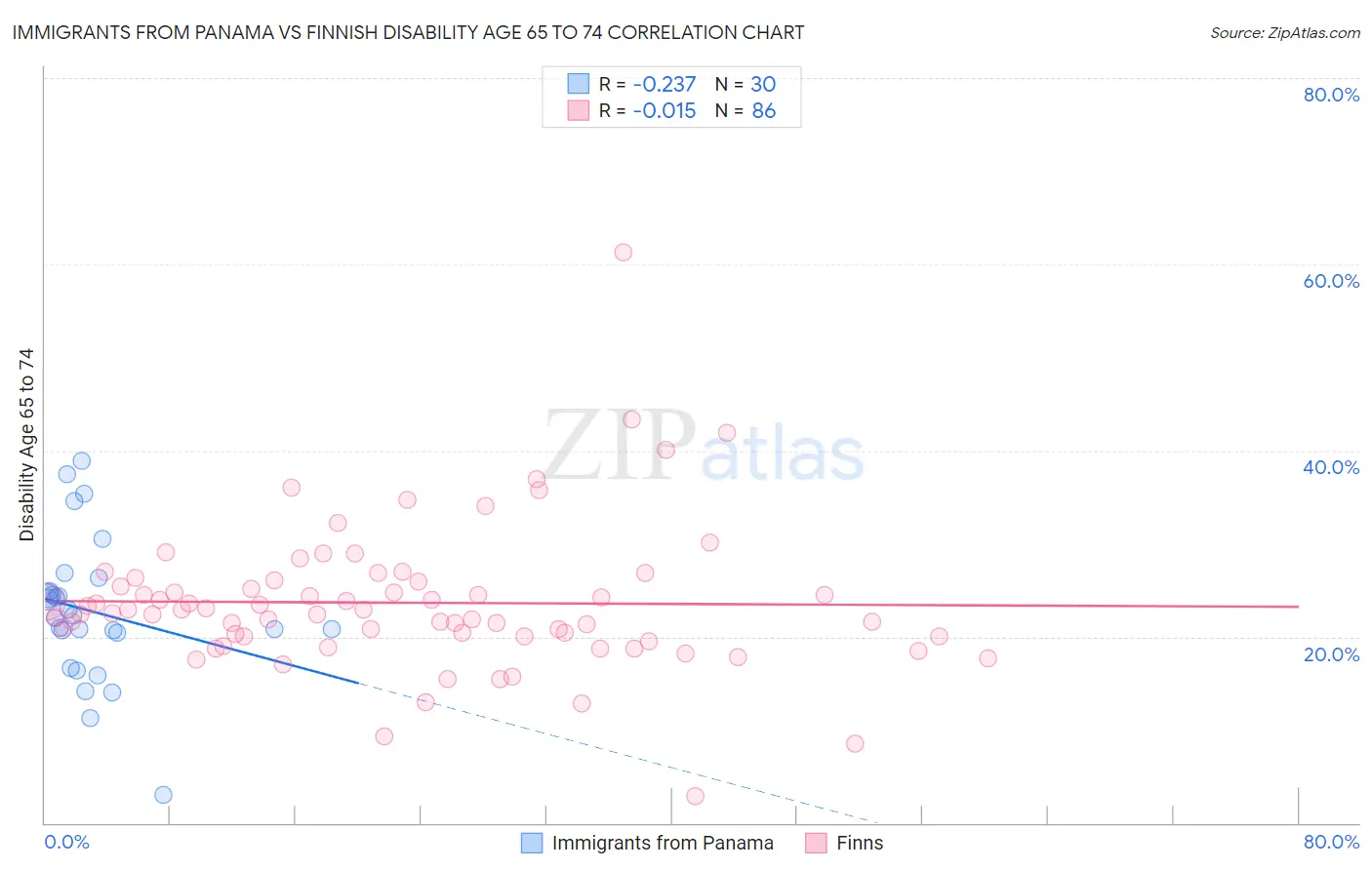 Immigrants from Panama vs Finnish Disability Age 65 to 74