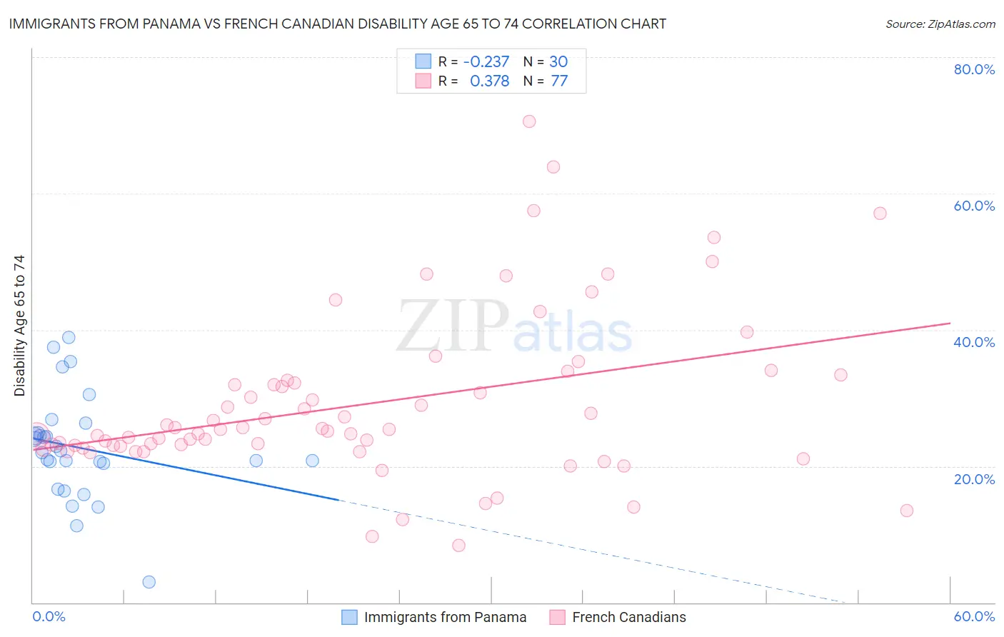 Immigrants from Panama vs French Canadian Disability Age 65 to 74