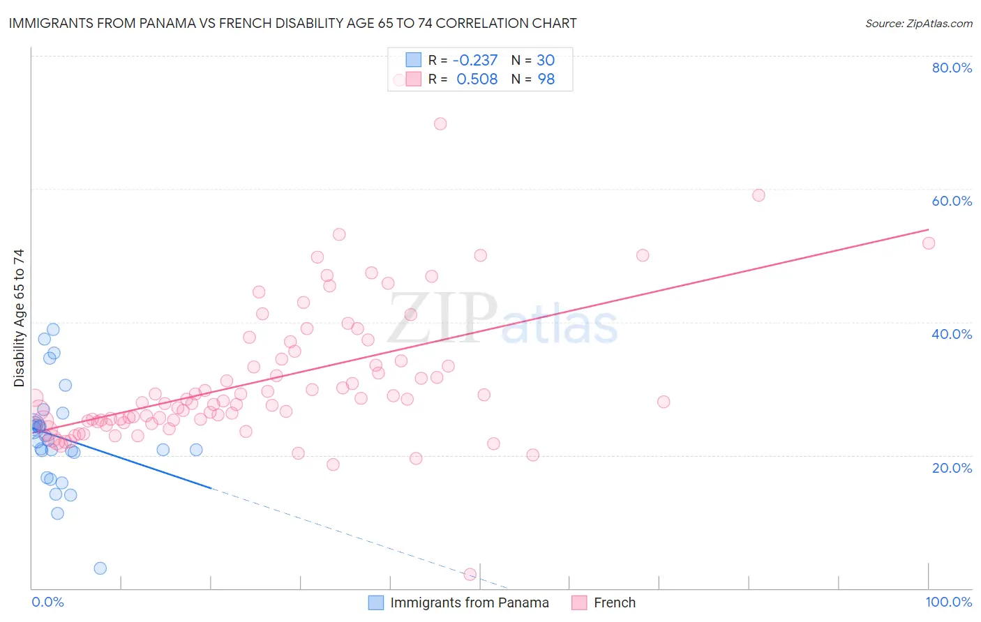 Immigrants from Panama vs French Disability Age 65 to 74