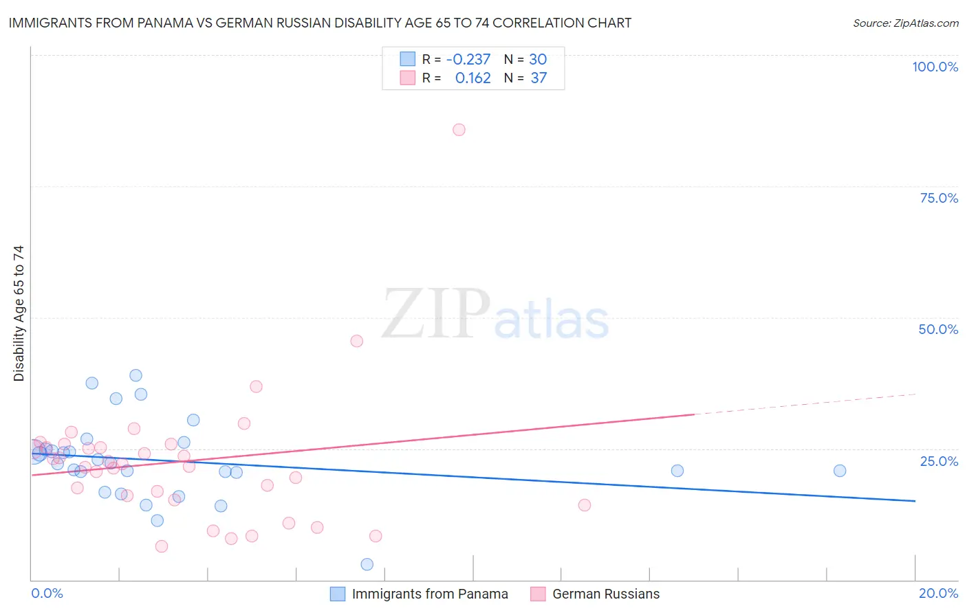 Immigrants from Panama vs German Russian Disability Age 65 to 74