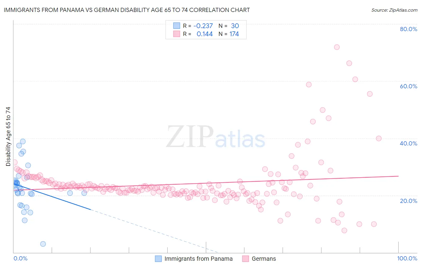 Immigrants from Panama vs German Disability Age 65 to 74