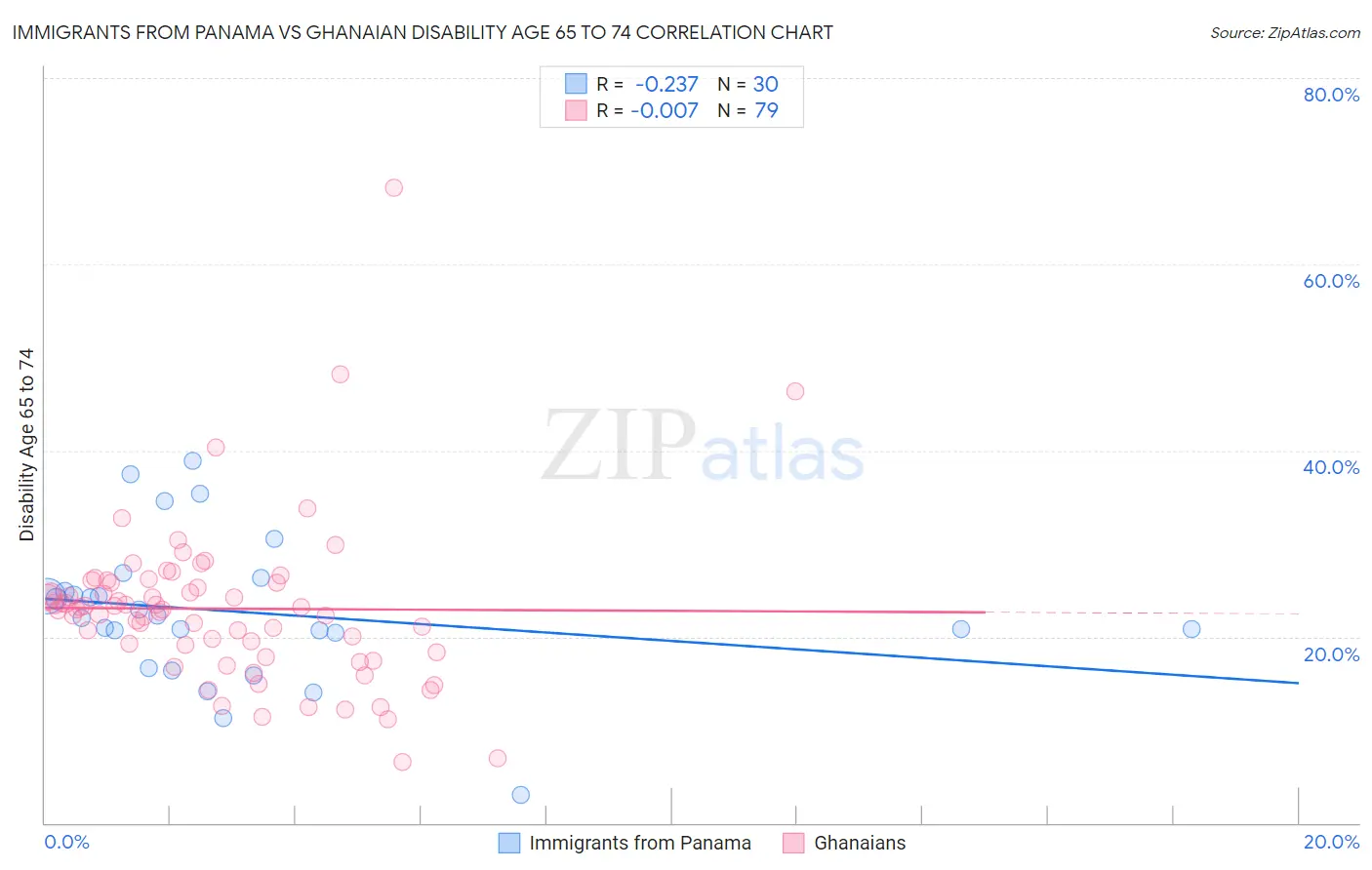 Immigrants from Panama vs Ghanaian Disability Age 65 to 74