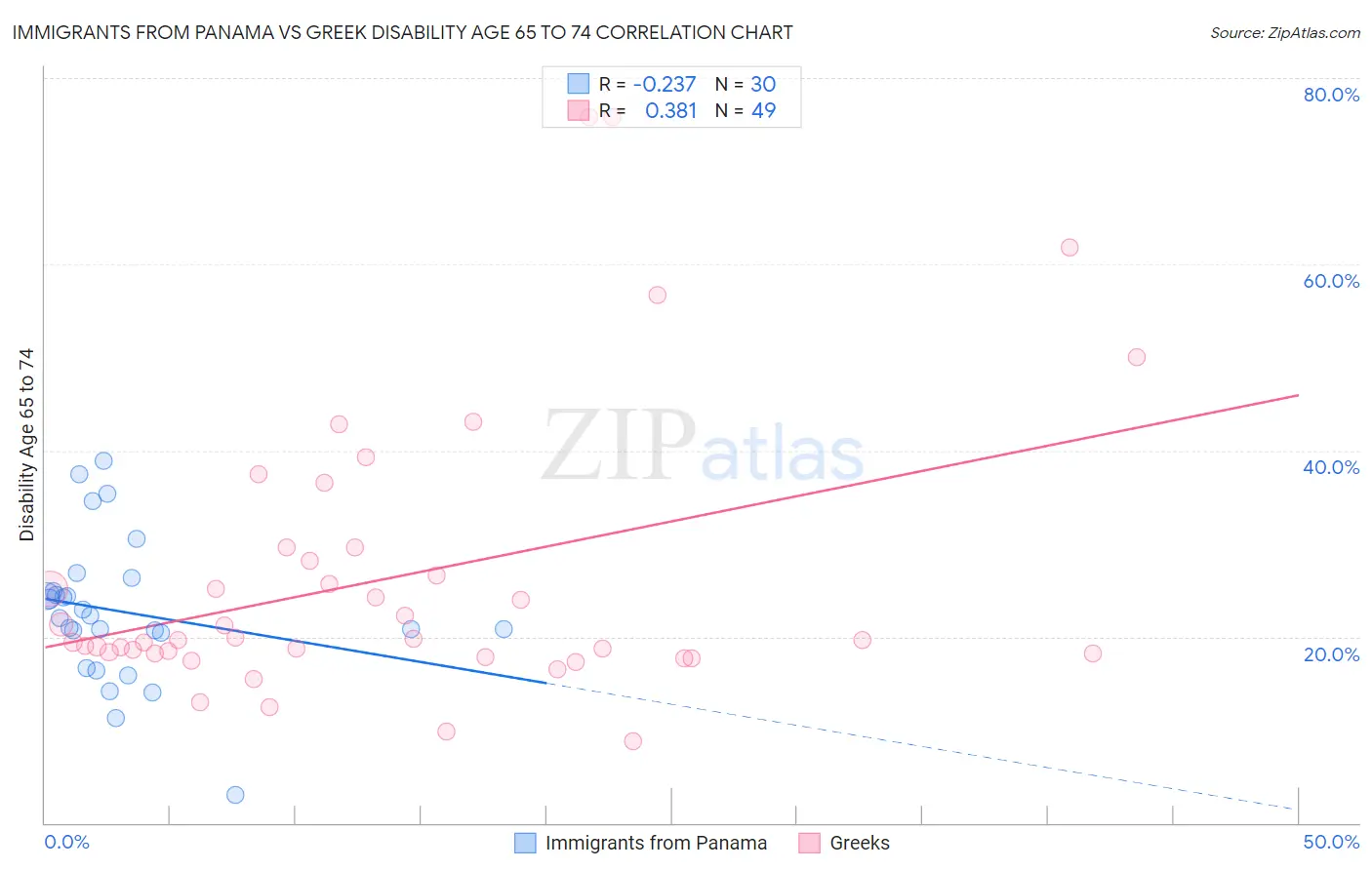Immigrants from Panama vs Greek Disability Age 65 to 74