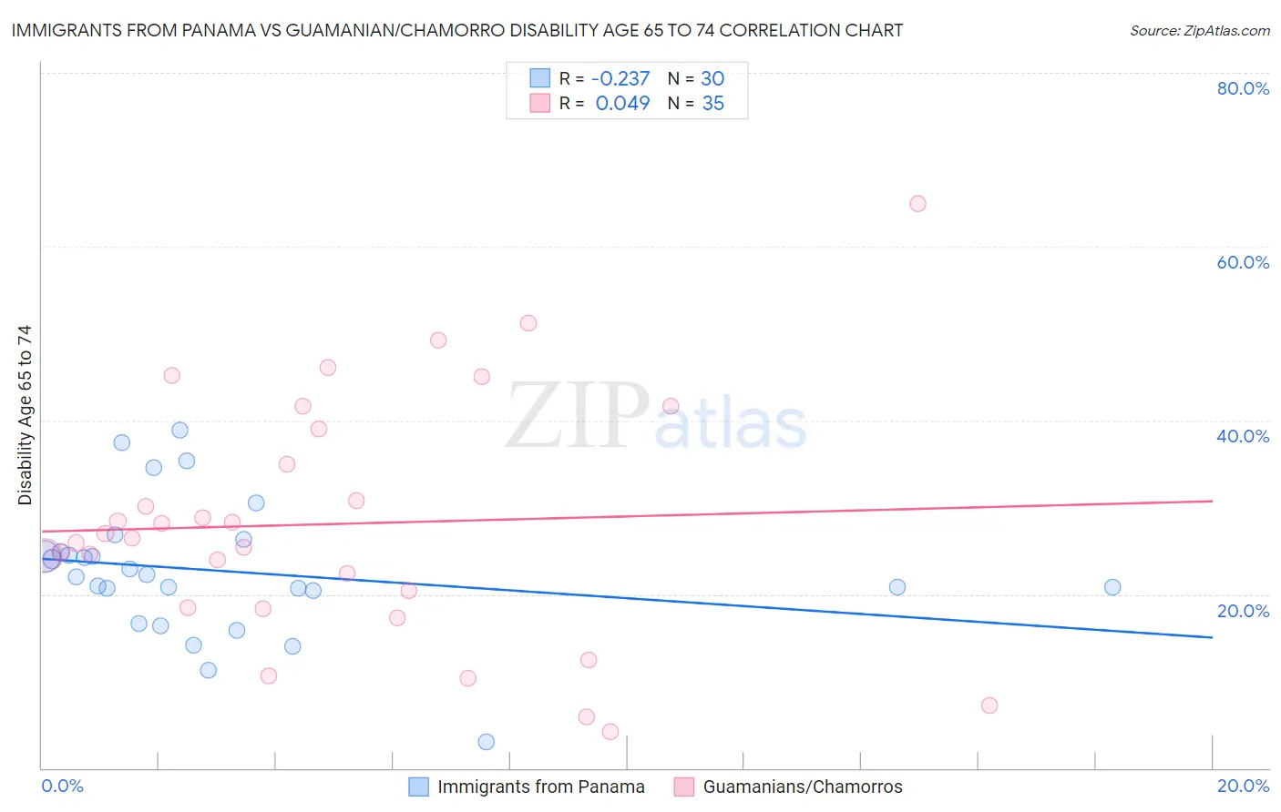 Immigrants from Panama vs Guamanian/Chamorro Disability Age 65 to 74