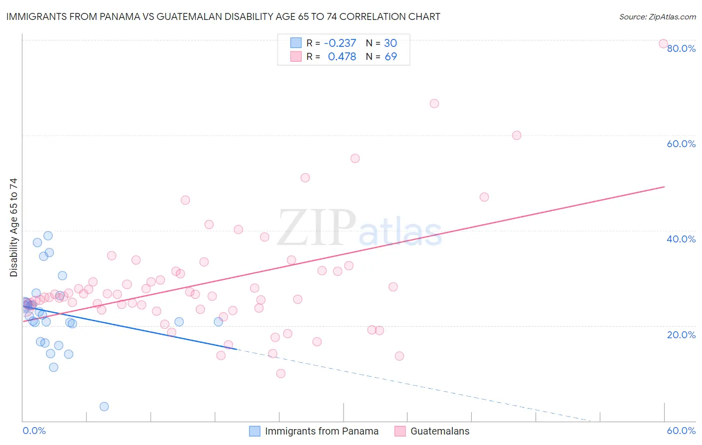 Immigrants from Panama vs Guatemalan Disability Age 65 to 74