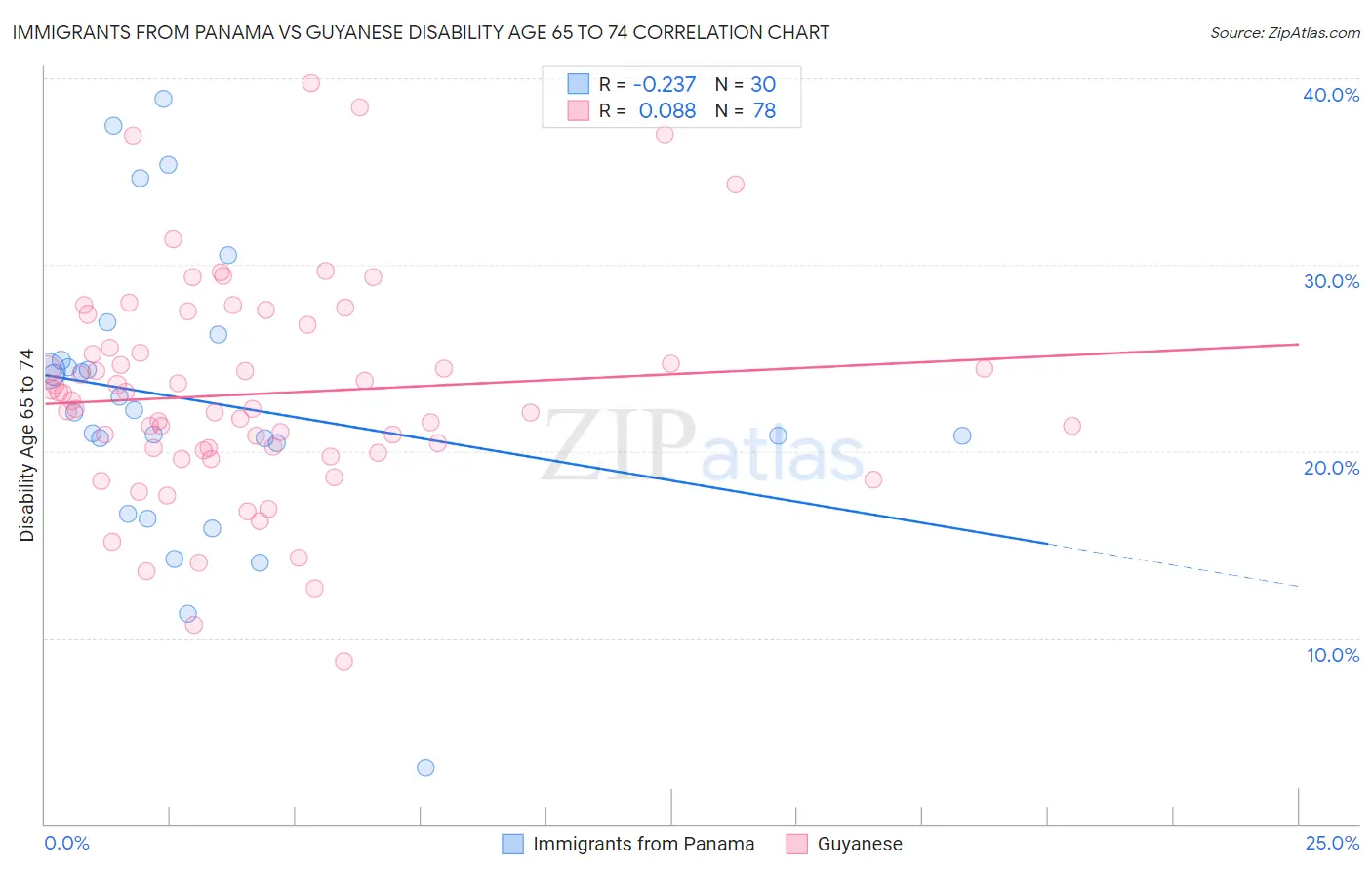 Immigrants from Panama vs Guyanese Disability Age 65 to 74