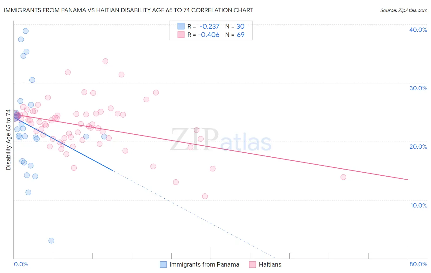 Immigrants from Panama vs Haitian Disability Age 65 to 74