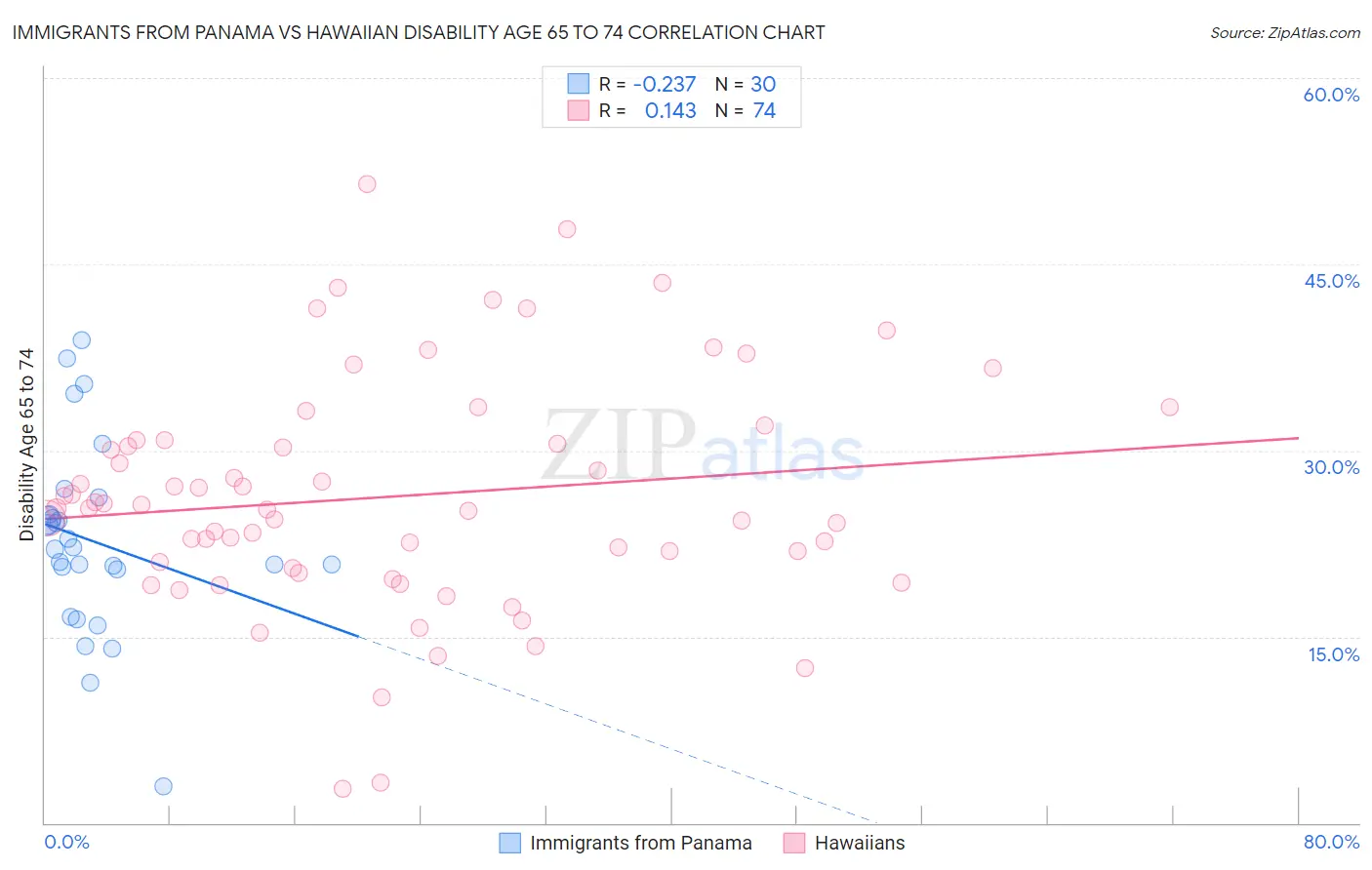 Immigrants from Panama vs Hawaiian Disability Age 65 to 74