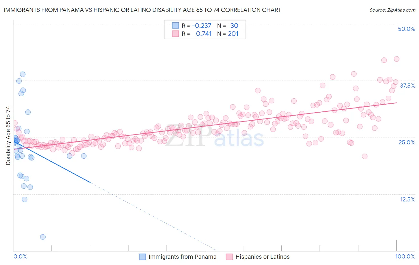 Immigrants from Panama vs Hispanic or Latino Disability Age 65 to 74