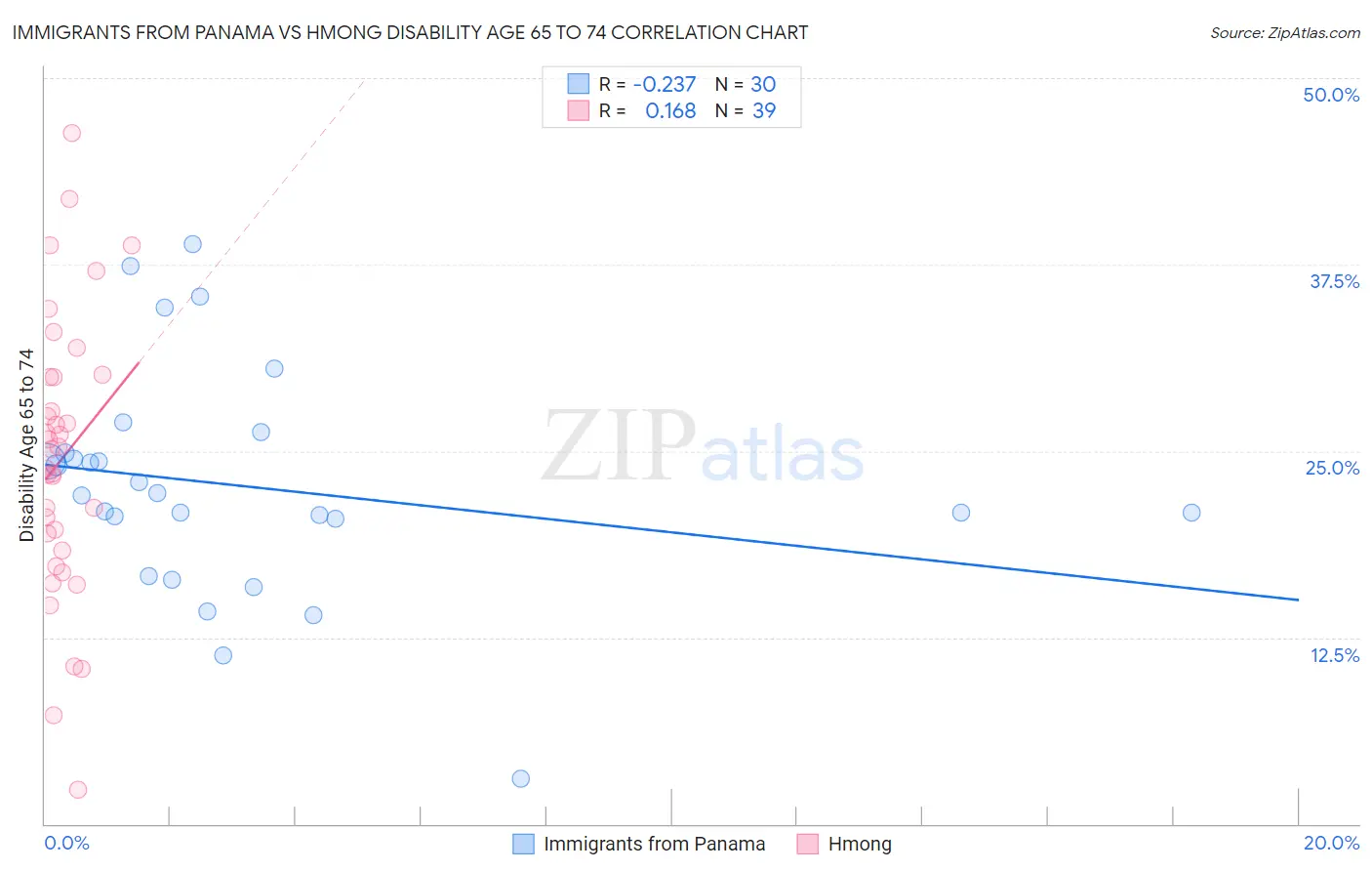 Immigrants from Panama vs Hmong Disability Age 65 to 74