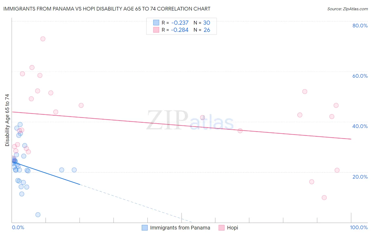 Immigrants from Panama vs Hopi Disability Age 65 to 74