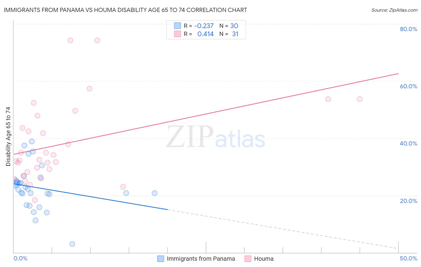 Immigrants from Panama vs Houma Disability Age 65 to 74