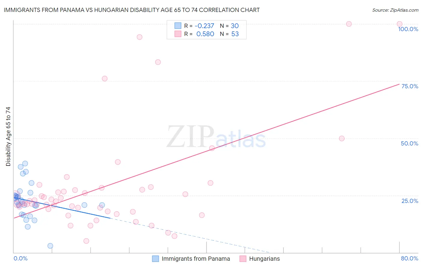Immigrants from Panama vs Hungarian Disability Age 65 to 74