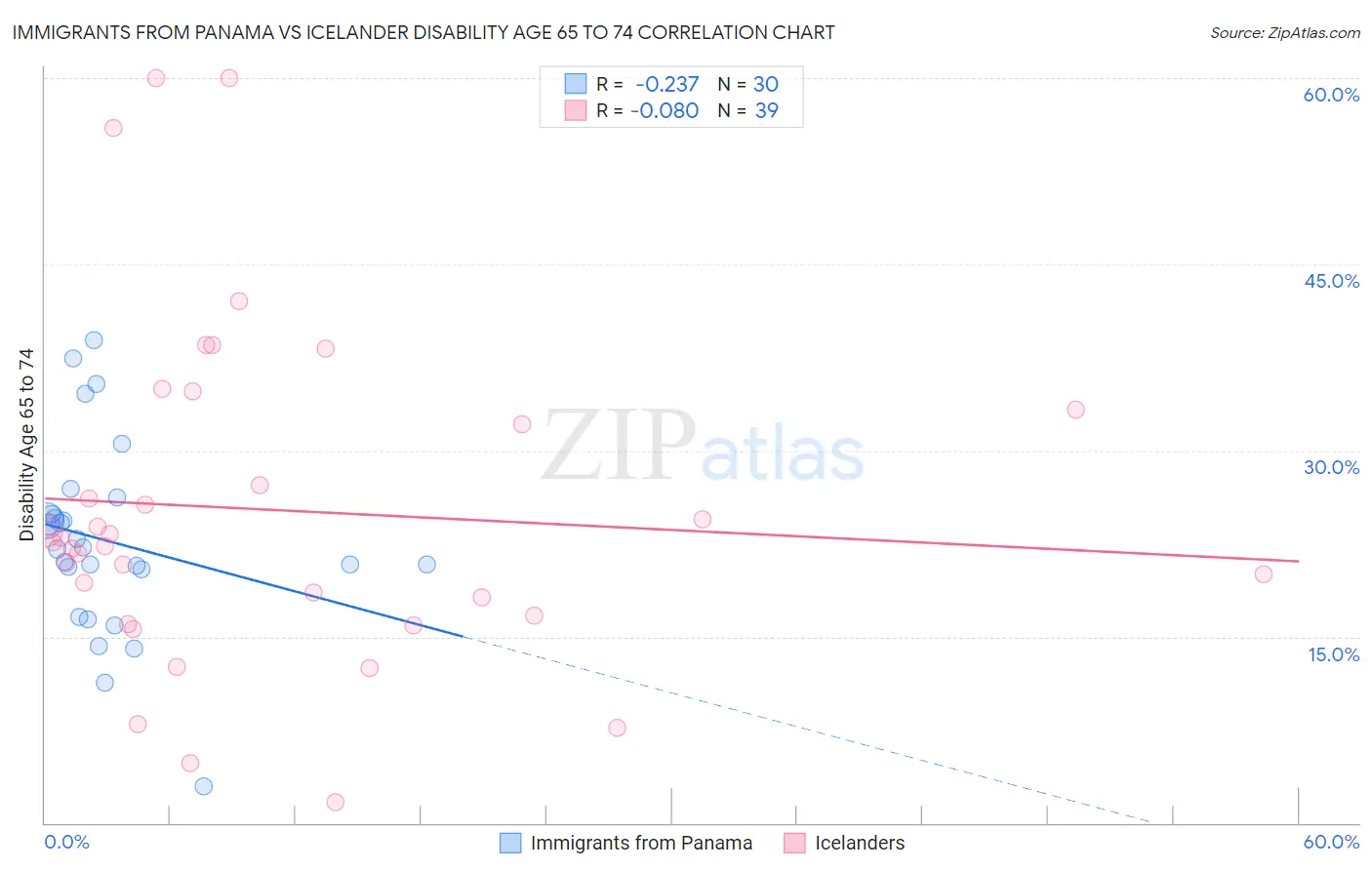 Immigrants from Panama vs Icelander Disability Age 65 to 74