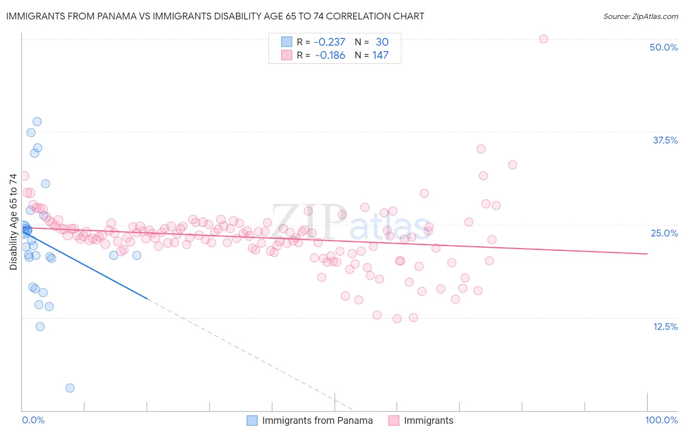Immigrants from Panama vs Immigrants Disability Age 65 to 74