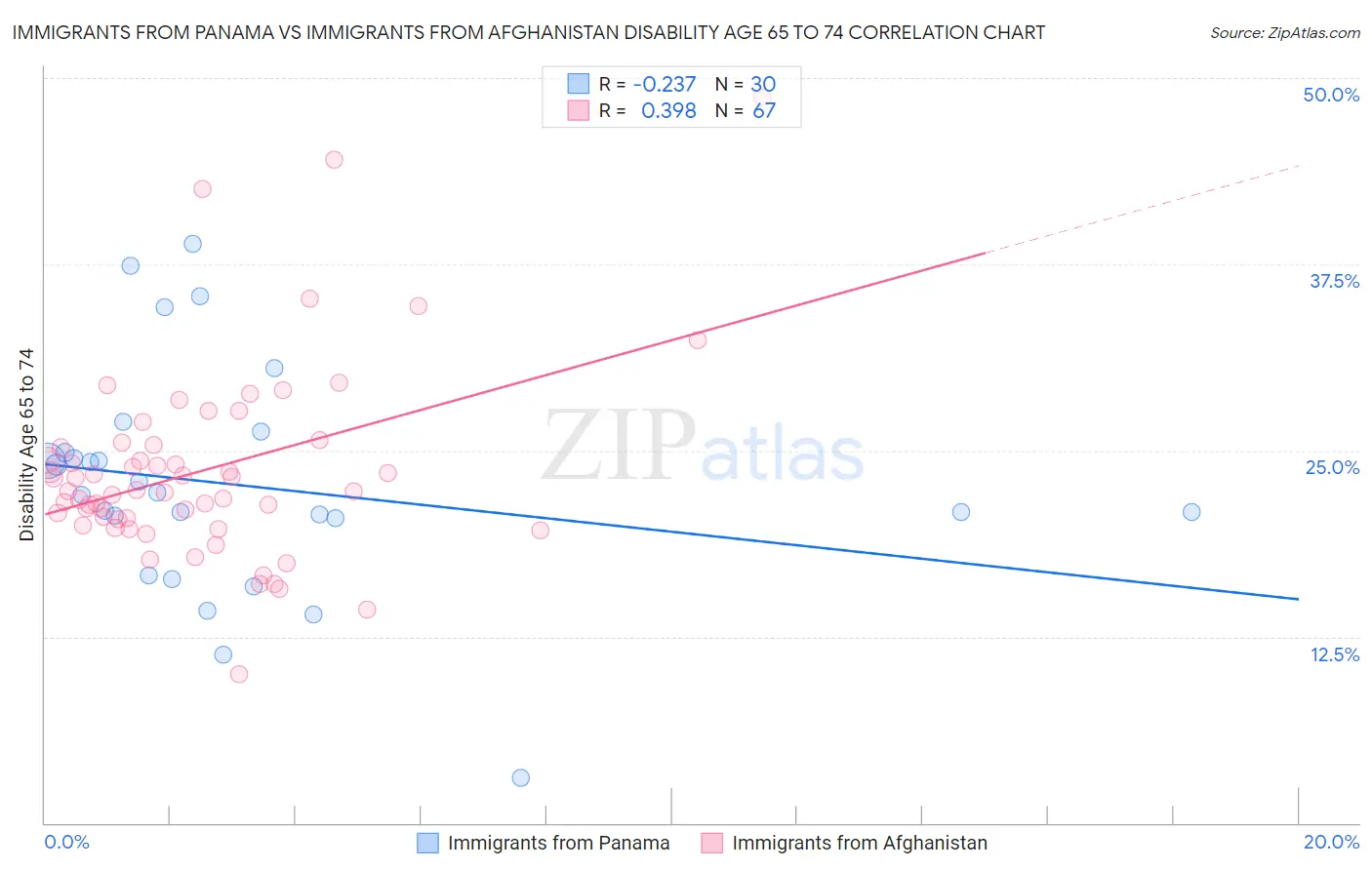 Immigrants from Panama vs Immigrants from Afghanistan Disability Age 65 to 74