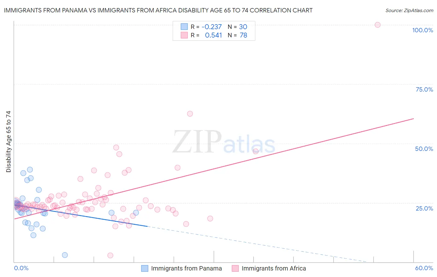 Immigrants from Panama vs Immigrants from Africa Disability Age 65 to 74