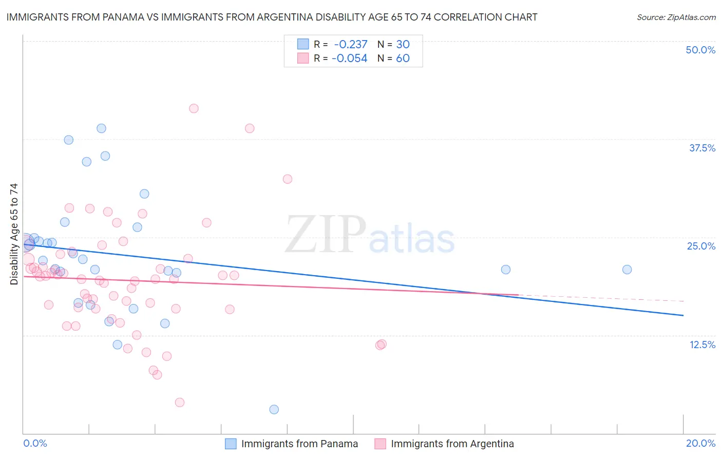 Immigrants from Panama vs Immigrants from Argentina Disability Age 65 to 74