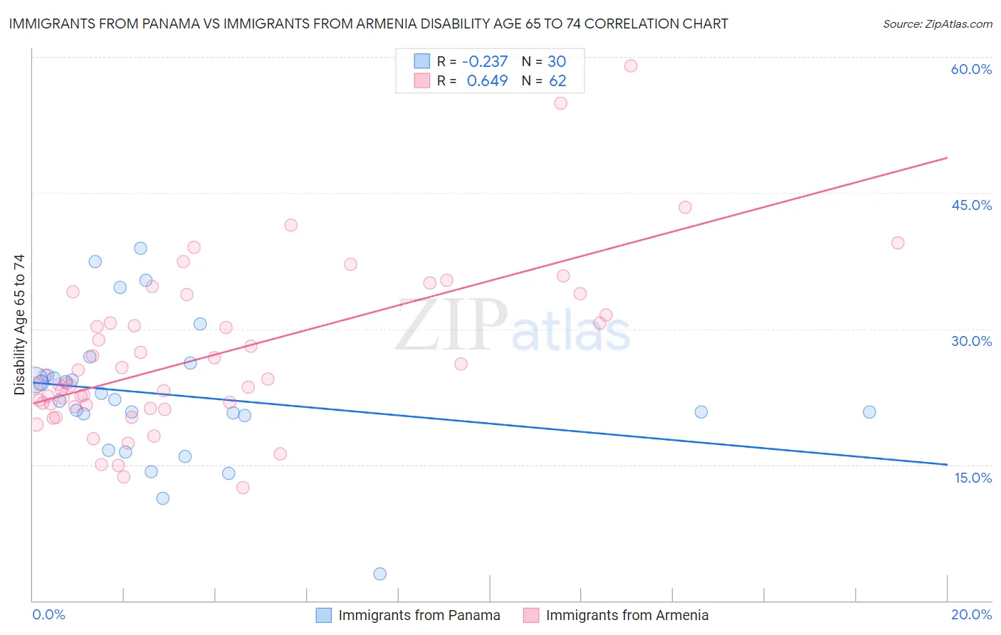 Immigrants from Panama vs Immigrants from Armenia Disability Age 65 to 74
