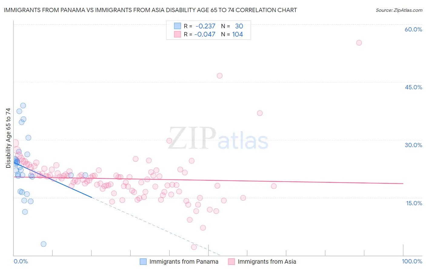 Immigrants from Panama vs Immigrants from Asia Disability Age 65 to 74