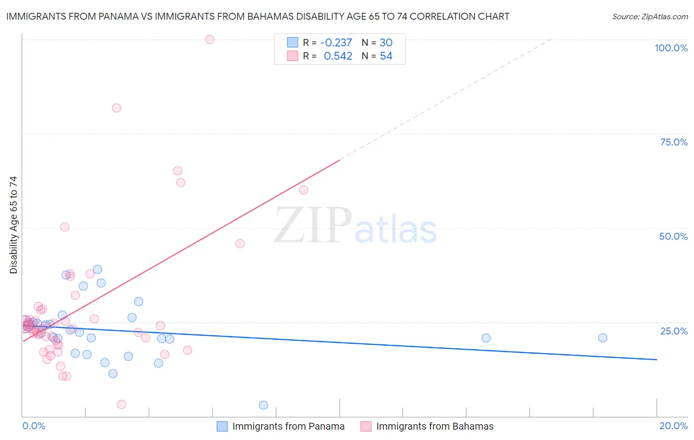 Immigrants from Panama vs Immigrants from Bahamas Disability Age 65 to 74