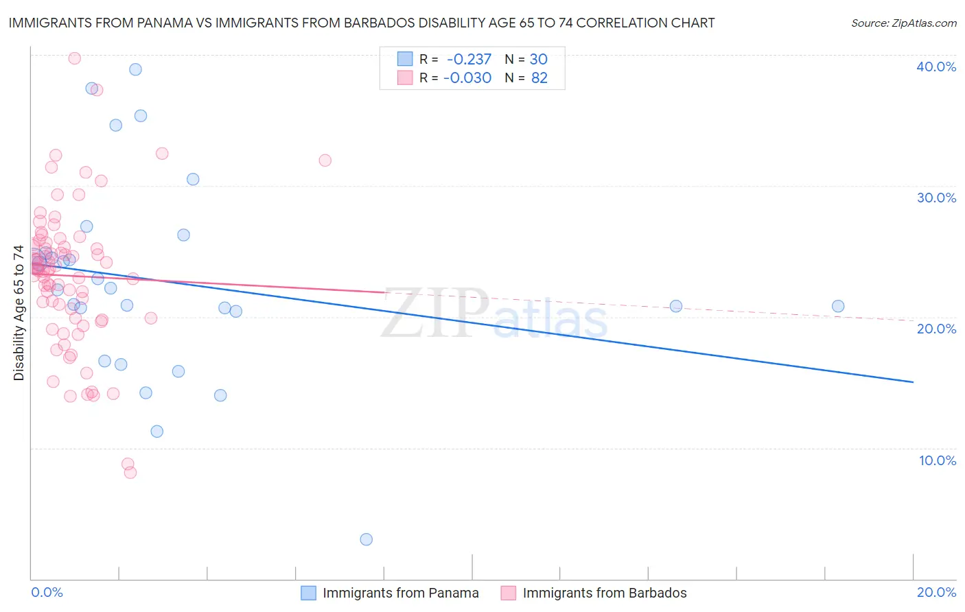 Immigrants from Panama vs Immigrants from Barbados Disability Age 65 to 74