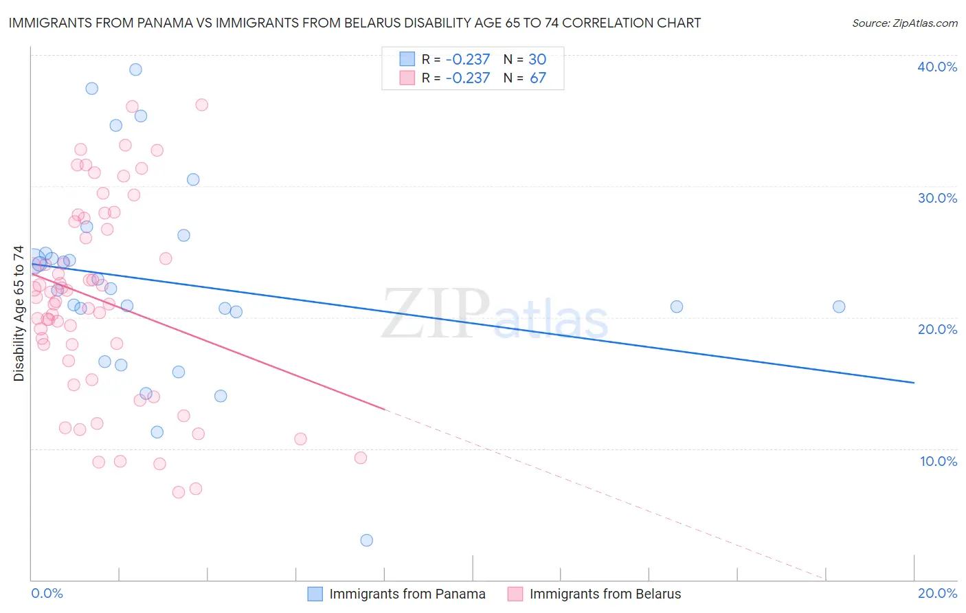 Immigrants from Panama vs Immigrants from Belarus Disability Age 65 to 74