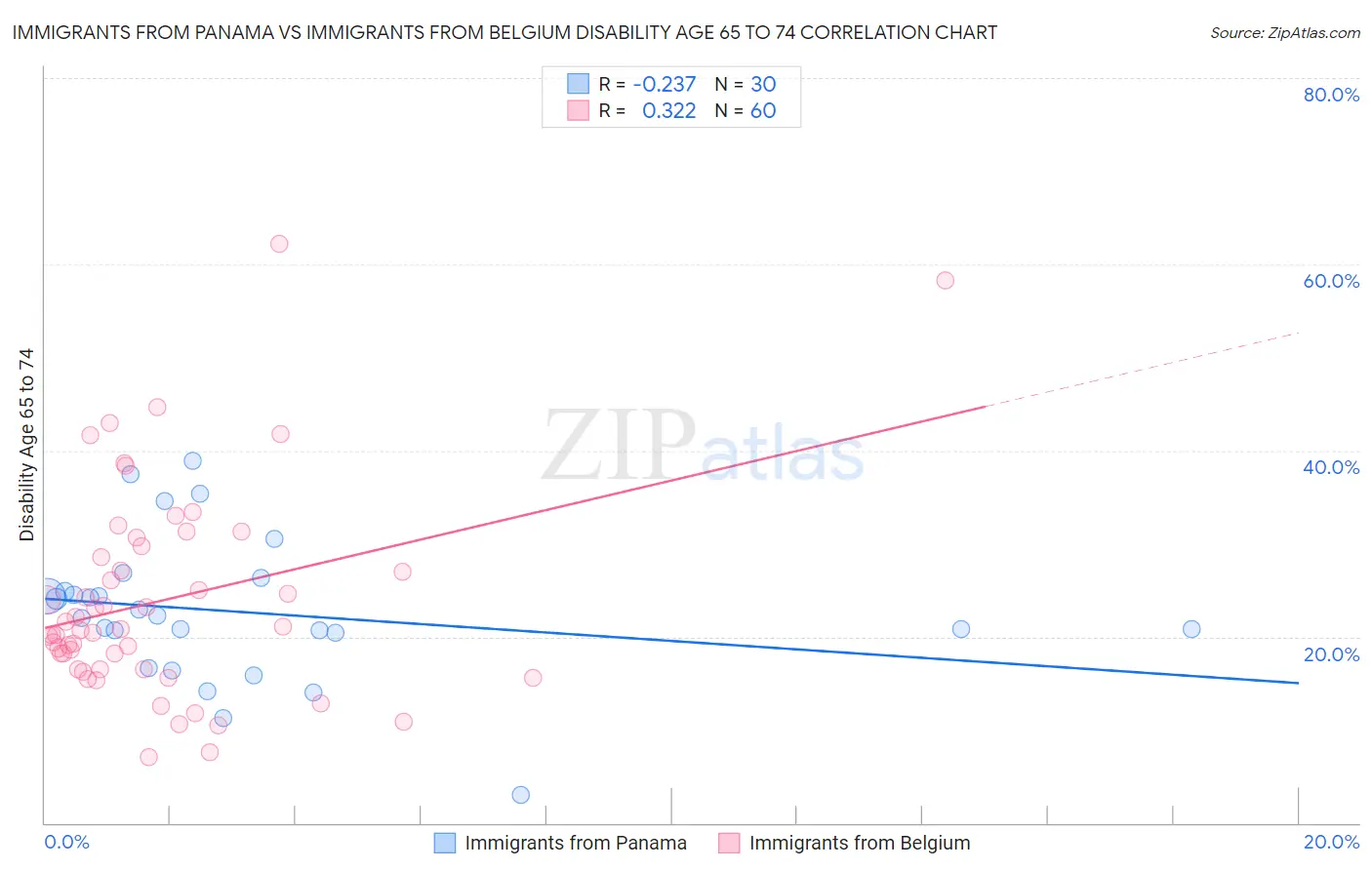 Immigrants from Panama vs Immigrants from Belgium Disability Age 65 to 74