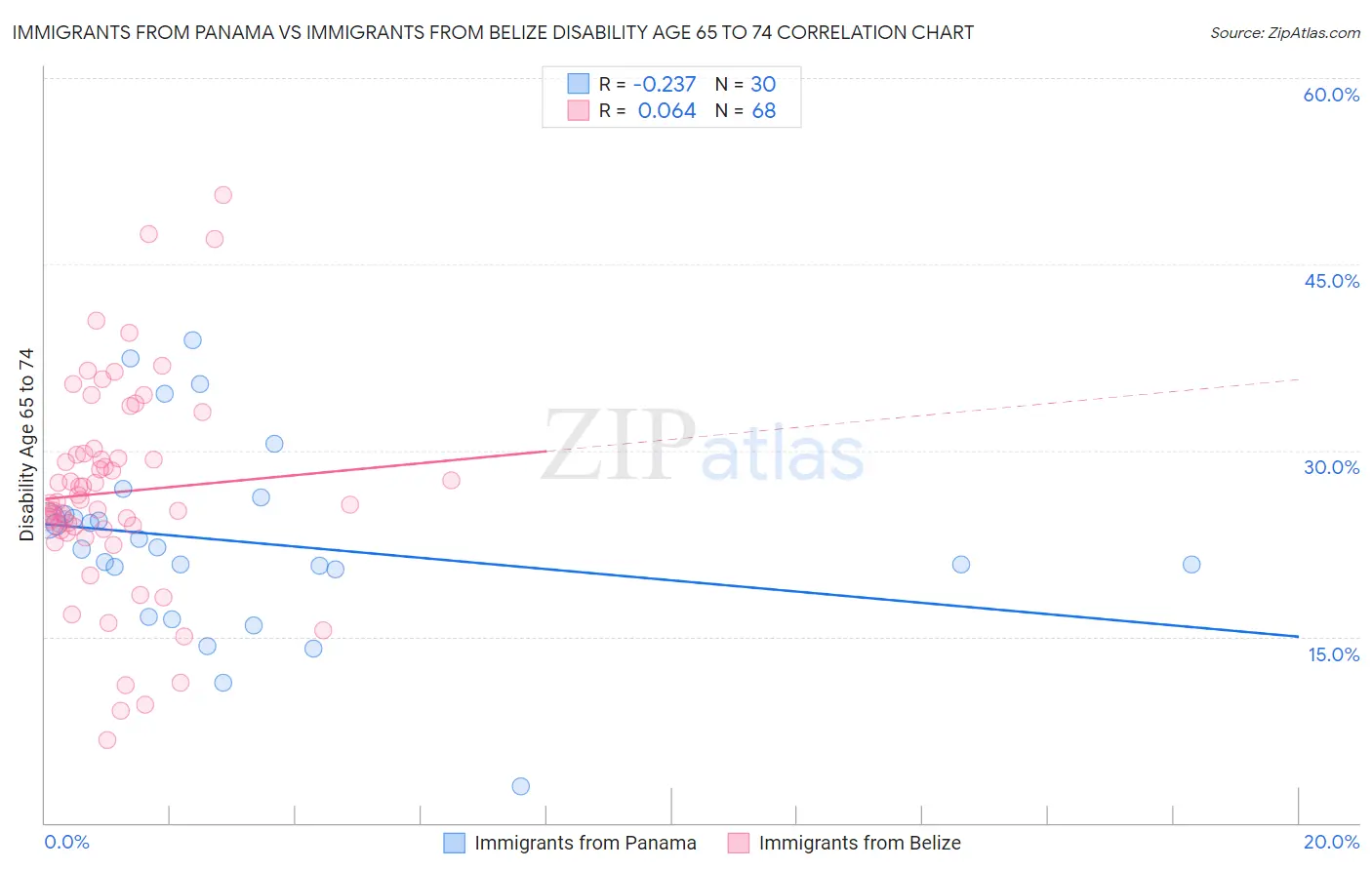 Immigrants from Panama vs Immigrants from Belize Disability Age 65 to 74