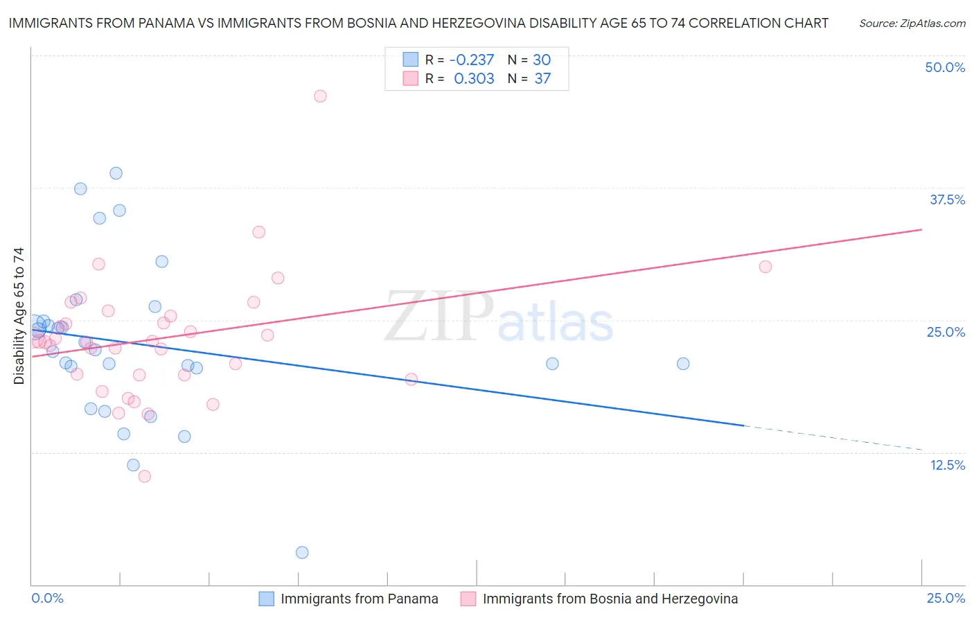 Immigrants from Panama vs Immigrants from Bosnia and Herzegovina Disability Age 65 to 74