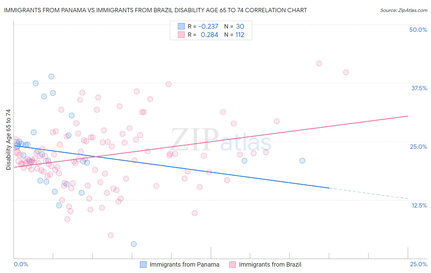 Immigrants from Panama vs Immigrants from Brazil Disability Age 65 to 74