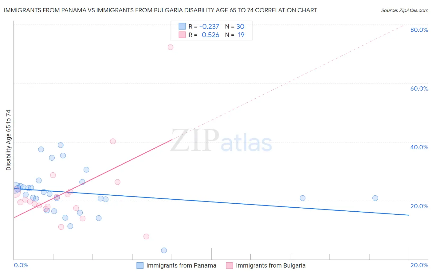 Immigrants from Panama vs Immigrants from Bulgaria Disability Age 65 to 74